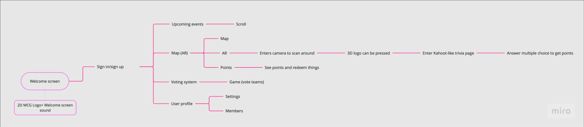 User journey map